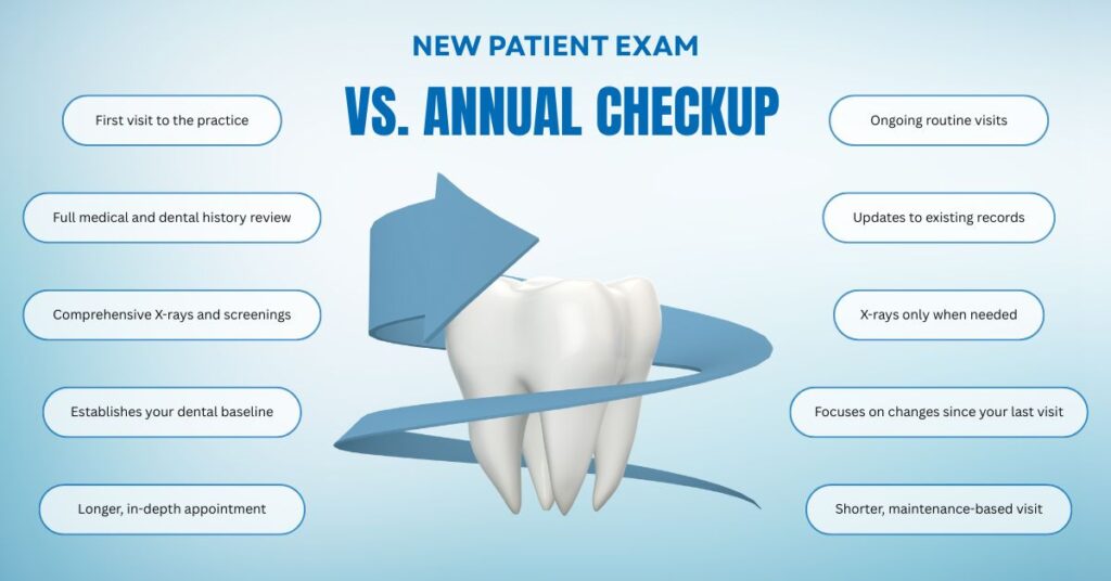 New Patient Exam vs. Annual Checkup